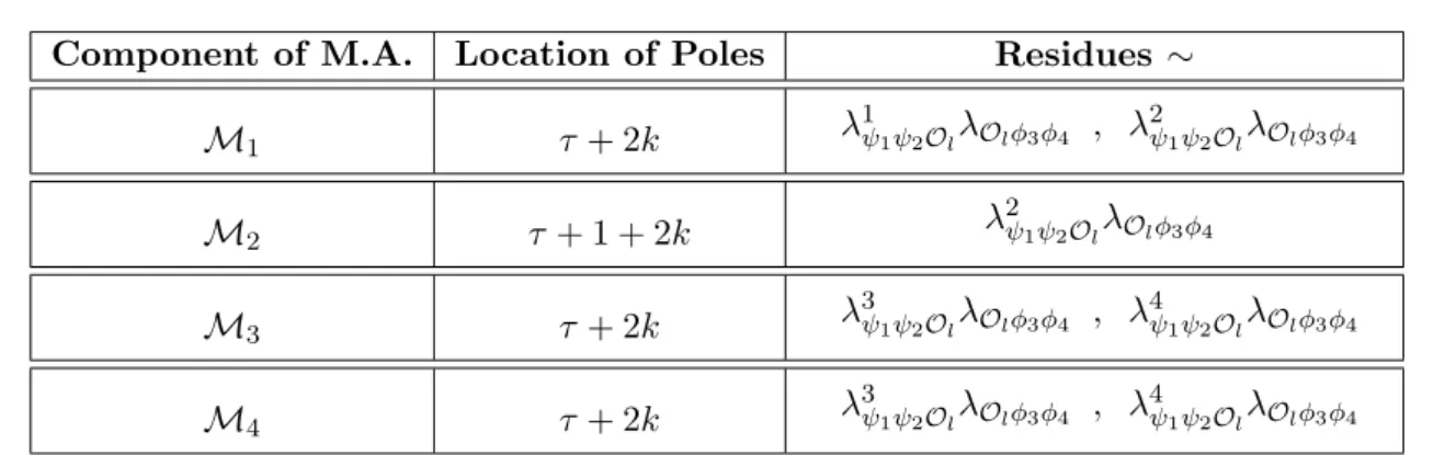 Table 4.1: Fermion-scalar four-point function: Direct channel poles