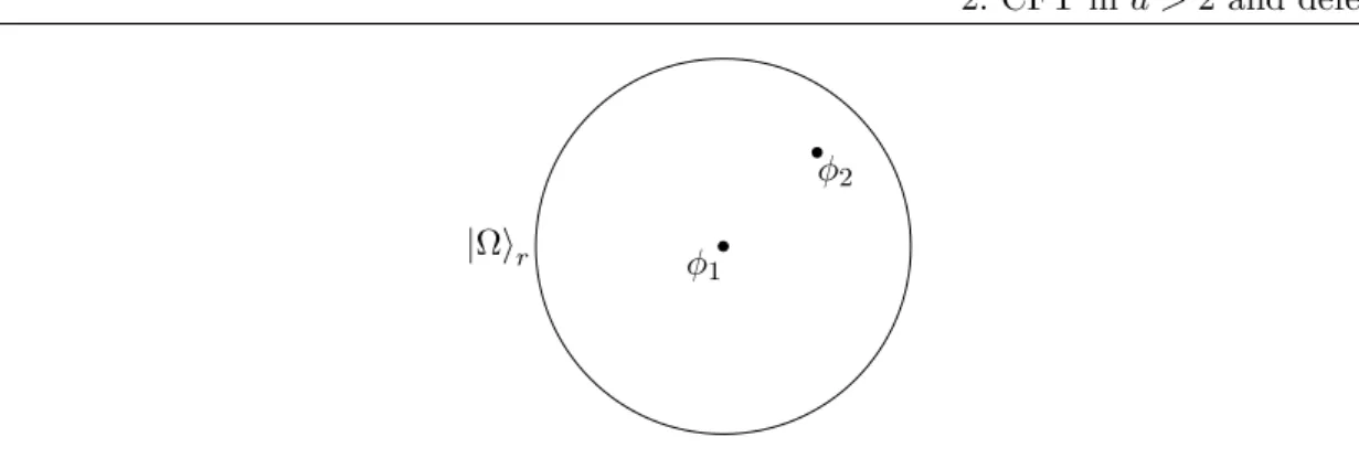 Figure 2.2: The operators φ 2 φ 1 excite the state |Ωi on the Hilbert space living on the surface of the sphere