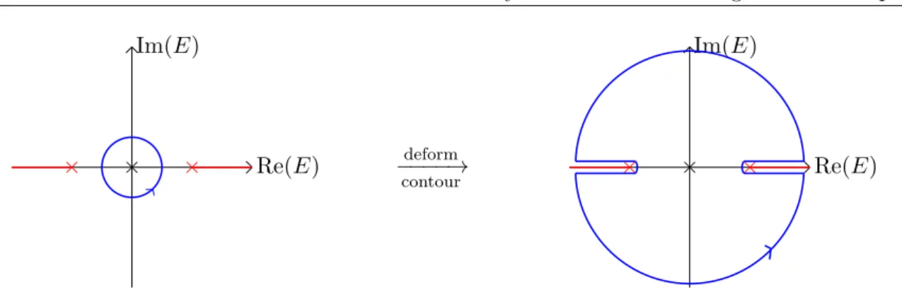 Figure 3.1: Obtaining f J as analytic functions of J using boundedness of f (E) at infinity.