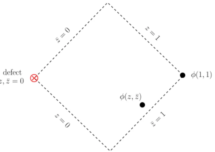 Figure 3.2: The configuration of the operators in hφ(x 1 )φ(x 2 )i. We show a two dimensional plane, transverse to the defect, where the two operators lie