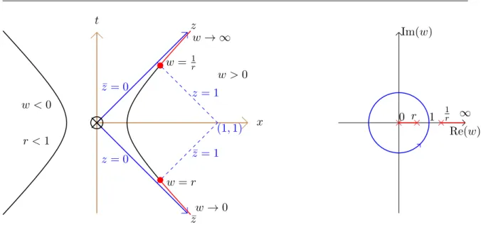 Figure 3.3: The positive real axis on the complex w plane, at fixed r &lt; 1, maps to the black solid hyperbola in the (z, z) plane in the figure on the left