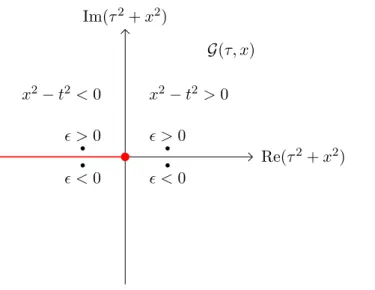 Figure 3.4: The red dot at the origin is the coincident point OPE singularity and the red line on the negative real axis is the branch cut as the continuation of the Euclidean correlator to Lorentzian kinematics takes us onto two different branches, depend