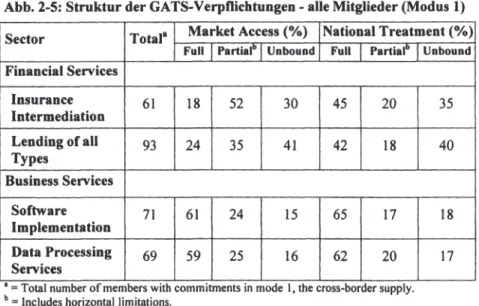 Abb. 2-S:  Struktur der GATS-Verpflichtungen - alle Mitglieder (Modus 1)  Seetor  Total&#34;  Market Access (%)  National Treatment(%) 