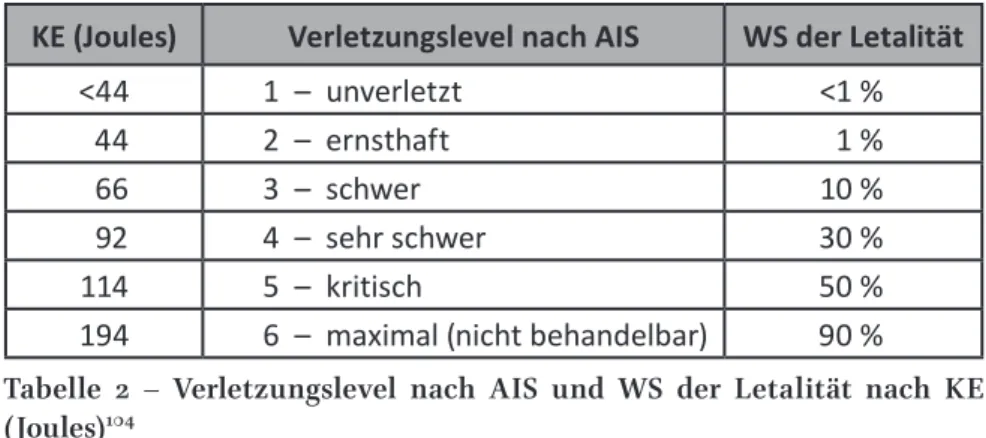 Tabelle  2 – Verletzungslevel nach AIS und WS der Letalität nach KE  (Joules) 104