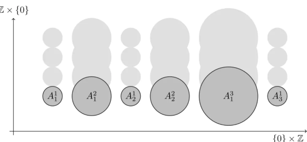Figure 6.3: Constructing a family of disjoint ( Z × {0})-invariant subsets sup- sup-porting invariant means in Z 2