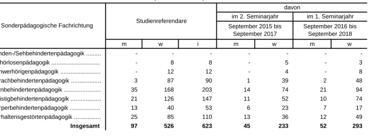 Tabelle 2.1 Studienreferendare für das Lehramt für Sonderpädagogik nach der sonderpädagogischen Fachrichtung (Stand: März 2017)