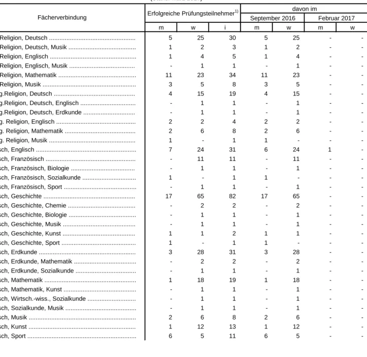 Tabelle 3.2 Studienreferendare für das Lehram t an Realschulen nach Geburtsjahren (Stand: März 2017) Geschlecht Studienreferendare  insge-samt davon ..