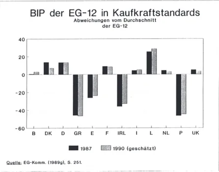 Abbildung 5:  Bruttoinlandsprodukt der EG-12 in Kaufkraftstandards 