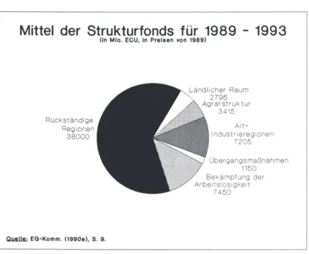 Abbildung 6:  Mittel der Strukturfonds für den Zeitraum 1989-1993 