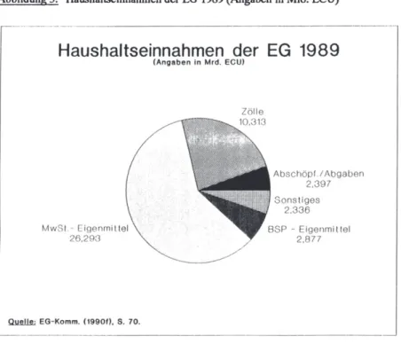 Abbildung 3:  Haushaltseinnahmen der EG 1989 (Angaben in Mio. ECU)  -··----------- - - - - - - - - - - - - - - - - - - - -- ~  Haushaltseinnahmen  der  EG  1989  MwSt  - Eigenmit tel  26,293  ~  EG-Ko mm