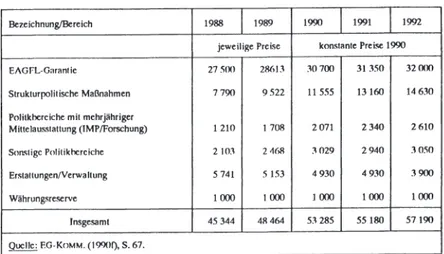 Tabelle 1:  Finanzielle Vorausschau 1988 - 1992  (Mittel für Verpflichtungen, in Mio. ECU) 