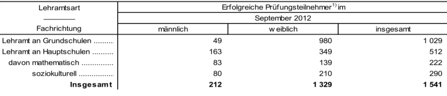 Tabelle 1.5 Mit Erfolg abgelegte Anstellungsprüfungen für das Lehram t an Grund- und Hauptschulen 2012/13