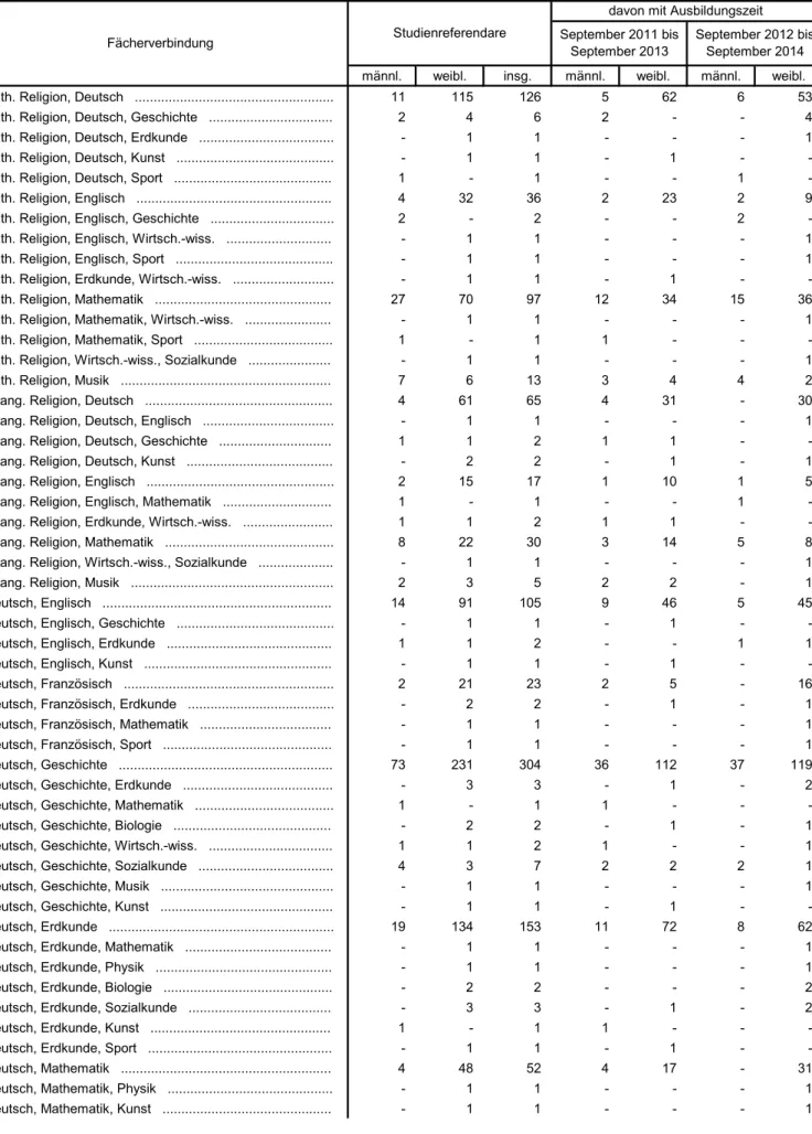 Tabelle 3.1 Studienreferendare für das Lehramt an Realschulen nach der Fächerverbindung (Stand: März 2013)