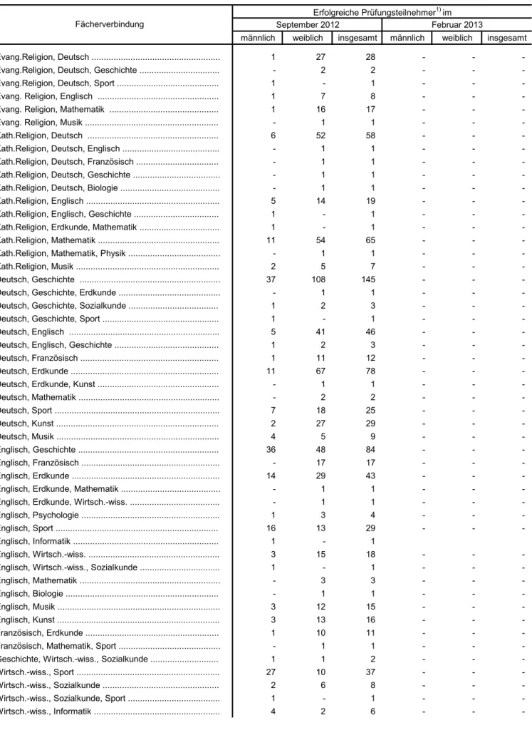 Tabelle 3.3 Mit Erfolg abgelegte Zweite Staatsprüfungen für das Lehramt an Realschulen 2012/13