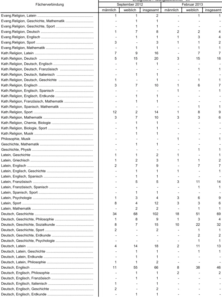 Tabelle 4.3 Mit Erfolg abgelegte Zweite Staatsprüfungen für das Lehramt an Gymnasien 2012/13 (Stand: März 2013)