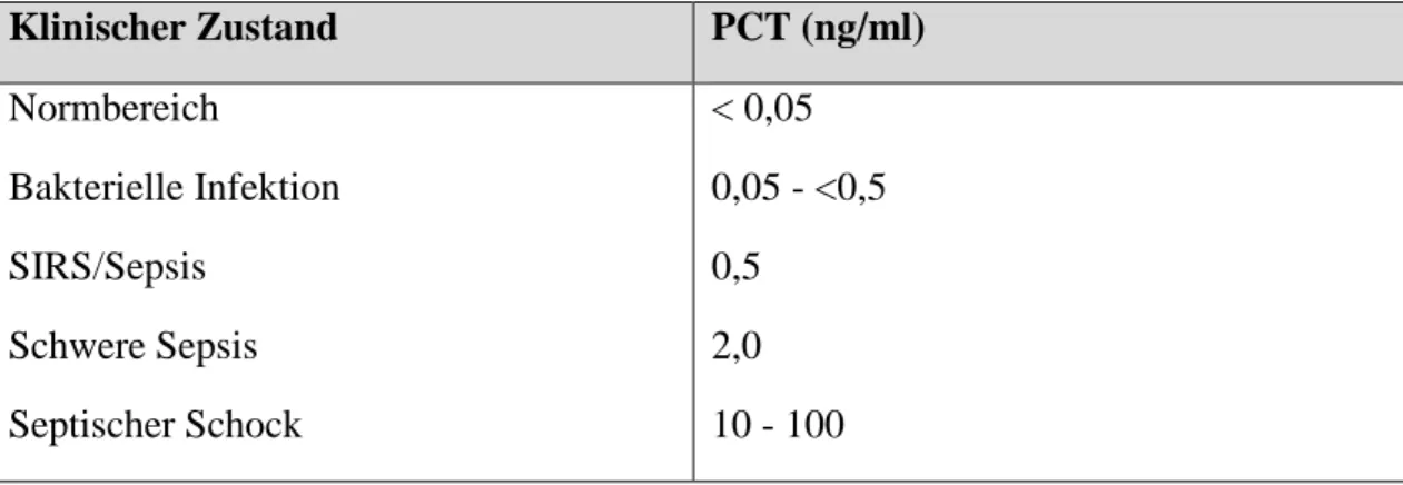 Tabelle 1-1: Korrelation von PCT- Wert und klinischem Zustand; modifiziert nach (Meisner 2010)  Klinischer Zustand  PCT (ng/ml)  Normbereich  Bakterielle Infektion  SIRS/Sepsis  Schwere Sepsis  Septischer Schock  &lt; 0,05  0,05 - &lt;0,5 0,5 2,0 10 - 100 