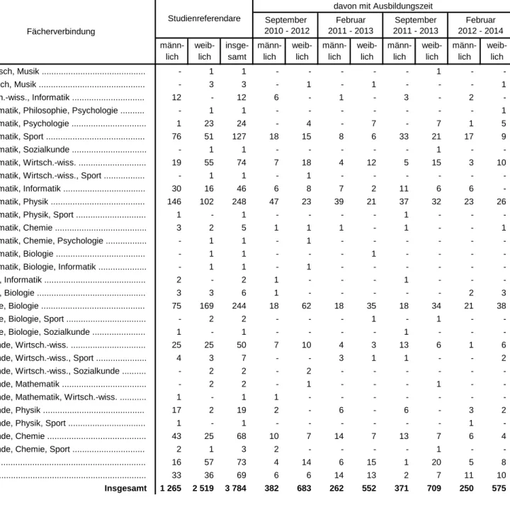 Tabelle 4.2. Studienreferendare für das Lehramt an Gymnasien nach Geburtsjahren (Stand: März 2012)
