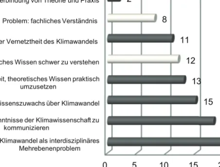 Abb. 2: Problemlösungs- und Forschungskompetenz (eigene Darstellung)