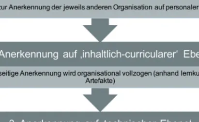 Abb. 3: Dimensionen der Anerkennung (eigene Darstellung) 