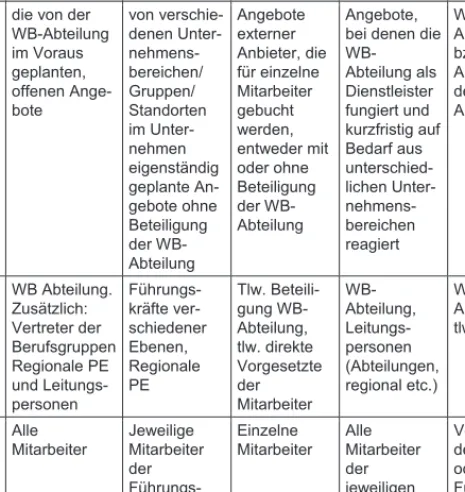 Tab. 1: Vergleich der Programmarten 9  Programm-katalog  Bereichs-interne  Angebote  Externe  Angebote   Maßge-schneiderte Angebote  Weitere  Einzel-angebote  