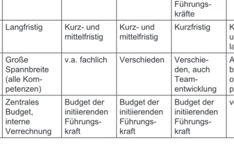 Tab. 2: Typen von Programmarten  Planende  Akteure  Zielgruppe  WB-Abteilung +  Leitungspersonen  Führungskräfte  alle  Programmkatalog  Einzelangebote 