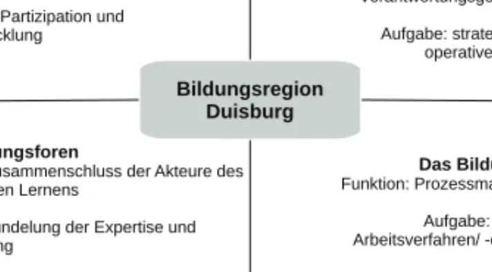 Abb. 1: Bildungsregion Duisburg (Schaubild: Schlüter/Hundorf 2015: 2) 