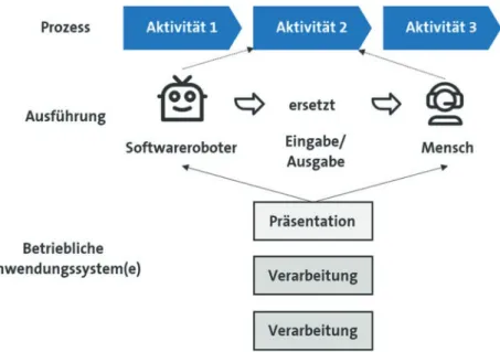 Abb. 4.2  Grundlegende Architektur von Robotic Process Automation. (Quelle: eigene Darstellung  in Anlehnung an Czarnecki und Gunnar 2018)