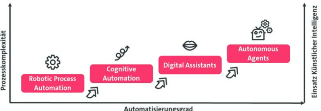 Abb. 4.3  Stufen der intelligenten Prozessautomation. (Quelle: eigene Darstellung in Anlehnung an  Horváth &amp; Partner GmbH 2018)