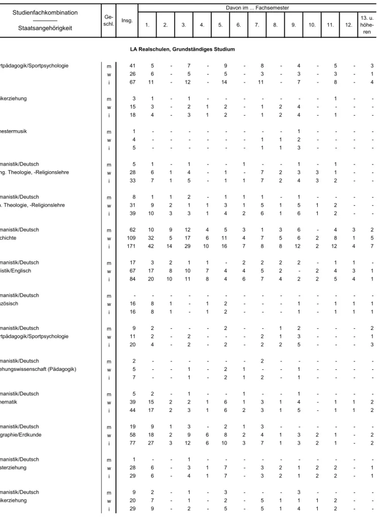 Tabelle 4.3 Studierende für das Lehramt Realschulen in Bayern im Wintersemester 2017/18  nach Studienfachkombination, Staatsangehörigkeit und Fachsemestern