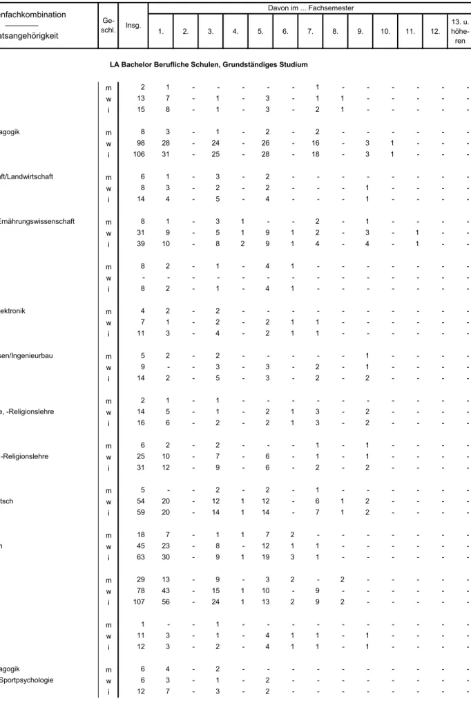 Tabelle 6.1 Studierende für das Lehramt Bachelor Berufliche Schulen in Bayern im Wintersemester 2017/18  nach Studienfachkombination, Staatsangehörigkeit und Fachsemestern