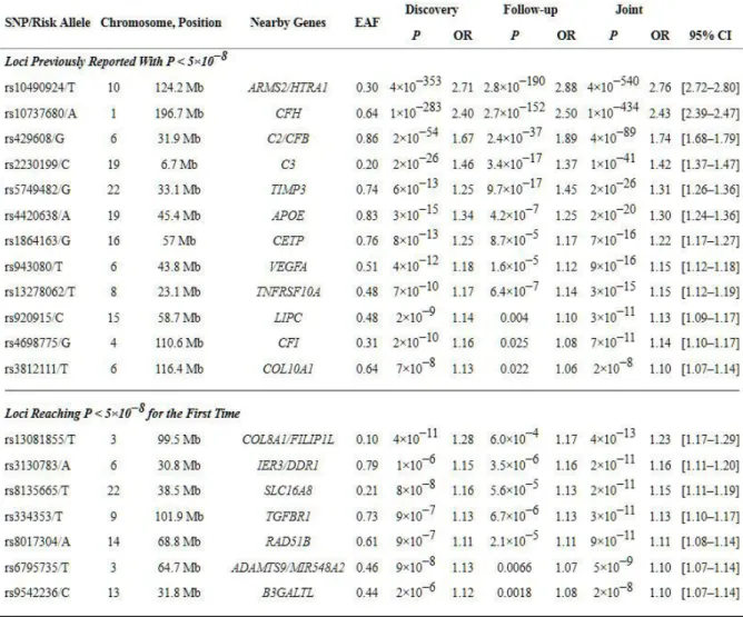 Tabelle 1: Risikogene der AMD. Nach Fritsche et al, 2013(38).  