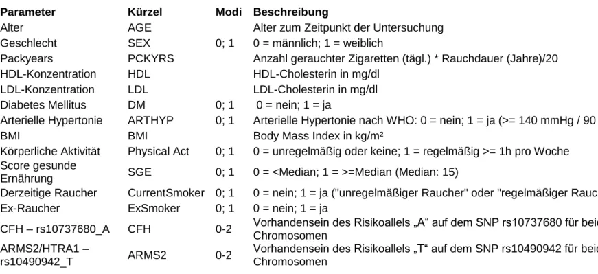 Tabelle 2: In die Studie einbezogene Parameter, deren Kürzel und mögliche Modi sowie Beschreibung 