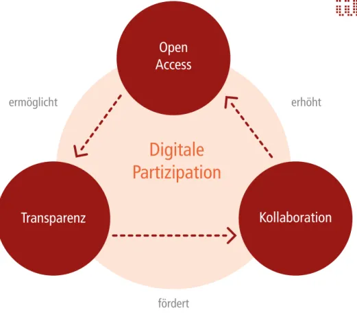 Abbildung 1.2.2: Erfolgsfaktoren für eine digitale Partizipation