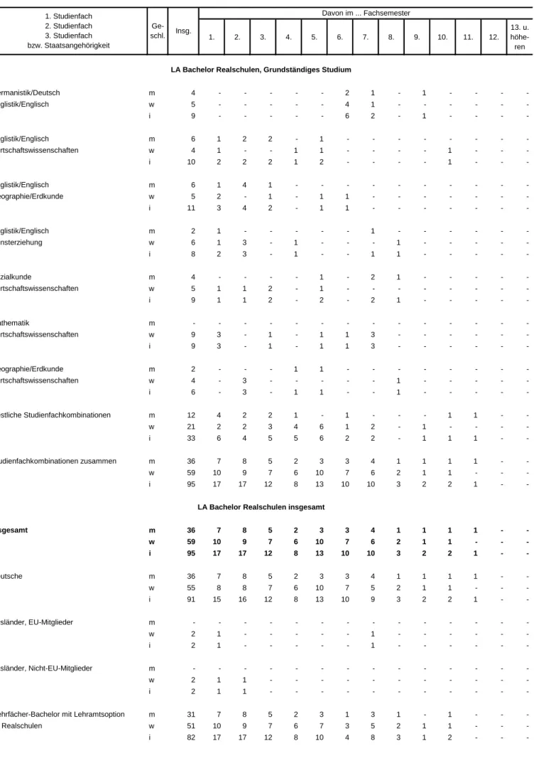 Tabelle 4.1 Studierende für das Lehramt Bachelor Realschulen in Bayern im Wintersemester 2015/16  nach Studienfachkombination, Staatsangehörigkeit und Fachsemestern