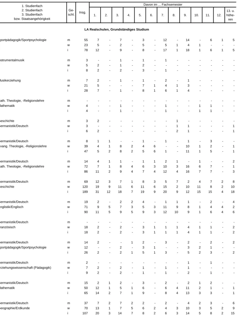 Tabelle 4.3 Studierende für das Lehramt Realschulen in Bayern im Wintersemester 2015/16  nach Studienfachkombination, Staatsangehörigkeit und Fachsemestern