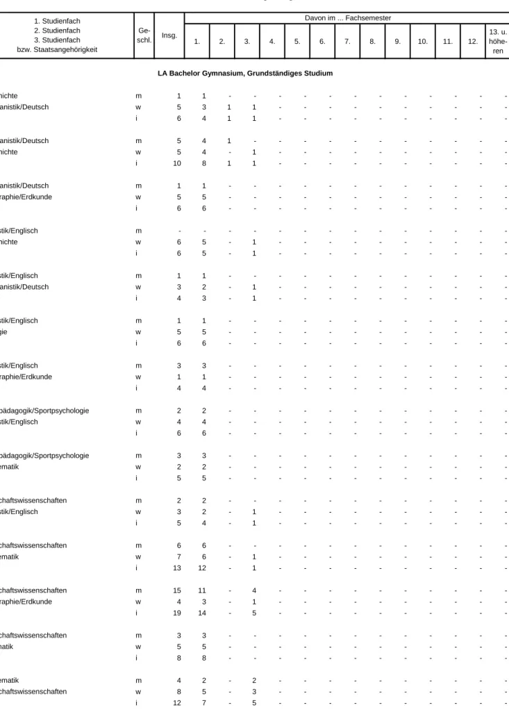 Tabelle 5.1 Studierende für das Lehramt Bachelor Gymnasien in Bayern im Wintersemester 2015/16  nach Studienfachkombination, Staatsangehörigkeit und Fachsemestern