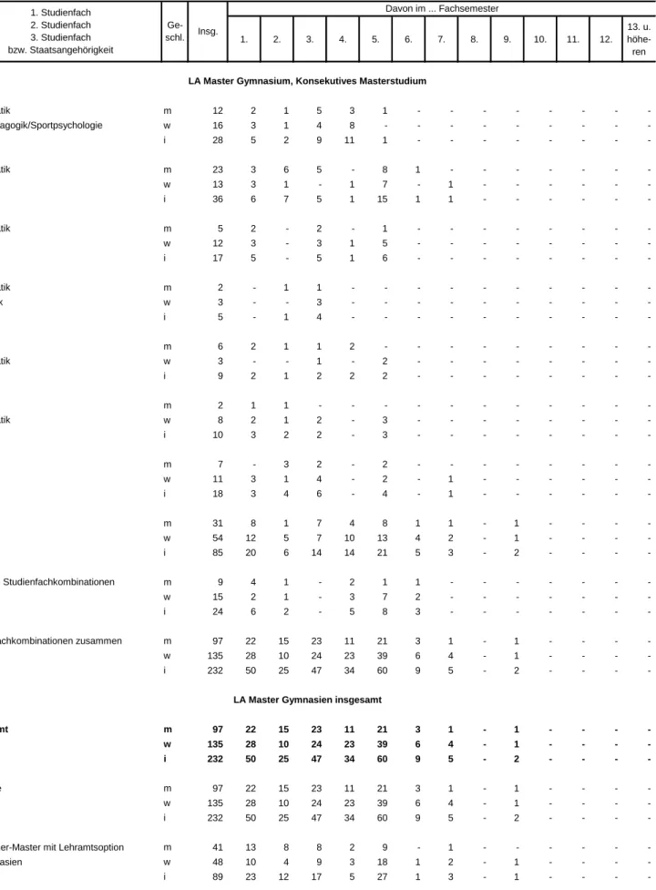 Tabelle 5.2 Studierende für das Lehramt Master Gymnasien in Bayern im Wintersemester 2015/16  nach Studienfachkombination, Staatsangehörigkeit und Fachsemestern