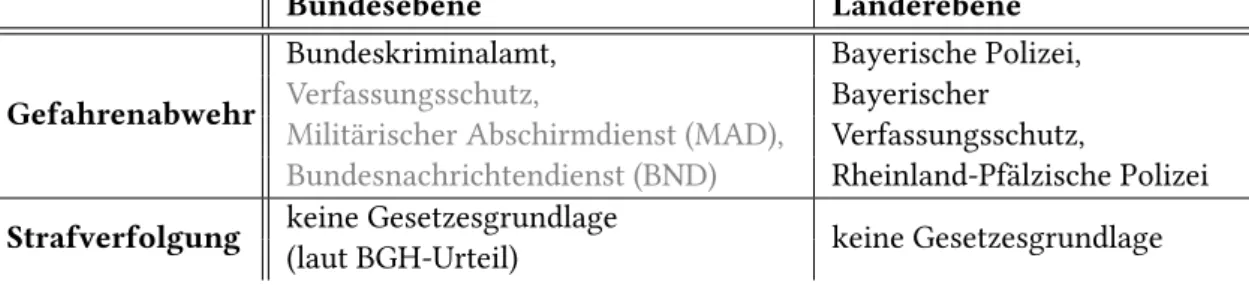 Tabelle 1: Online-Durchsuchungsermächtigungen in Deutschland (Anfang 2012, in grau: Inter- Inter-pretation der Regelung strittig)