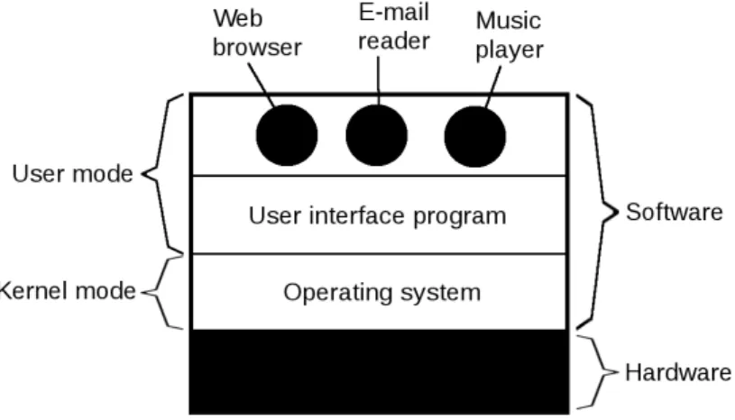 Abbildung 1: Privilegienprinzip eines Computersystems (aus Tanenbaum, Modern operating systems, 2008, Seite 2)