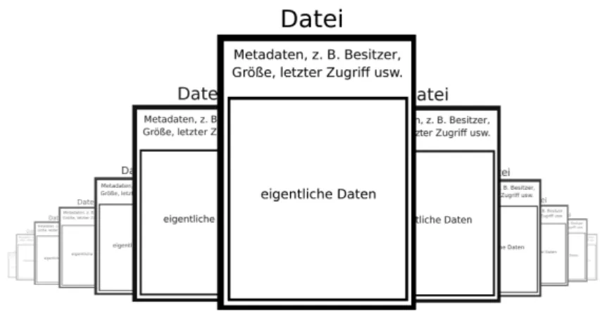 Abbildung 2: Vereinfachte Dateistruktur: Eine Datei umfasst viele Metadaten Lese- und Schreibrechte für Nutzerdaten, Usermode
