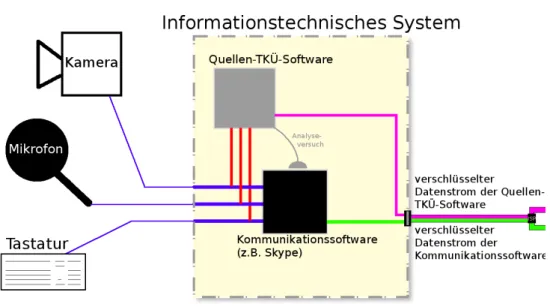 Abbildung 4: Funktionsschema einer Quellen-TKÜ (Beispiel: Audio/Video/Tastatur): Der Ab- Ab-griff findet vor dem Versenden statt