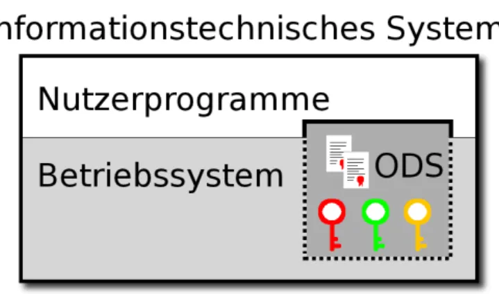 Abbildung 5: Position der ODS im System: Das Betriebssystem hat Zugriff auf alle Schlüssel, auch schreibend