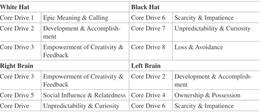 Tab. 4.3   Einteilung in White-Hat- und Black-Hat-Gamification. (angelehnt an Chou (2016))