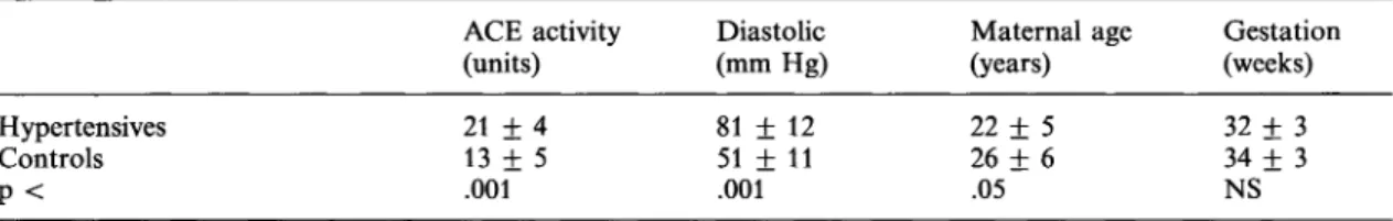 Table I. A comparison between ACE activity, diastolic blood pressure, maternal age and gestation duration ( + S