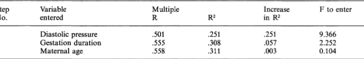 Table II. Summary table for stepwise regression analysis of the relationships between ACE activity and diastolic blood pressure, gestation duration and maternal age in 16 hypertensive and 14 normotensive gravidas 28—40 weeks gestation