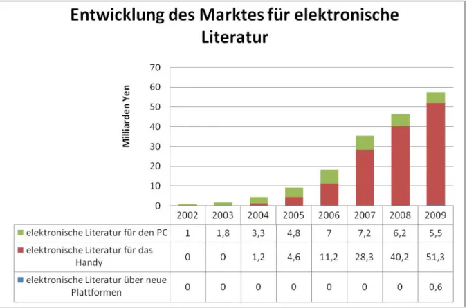 Abb. 2: Entwicklung des Marktes für elektronische Literatur in Japan (Quelle: 