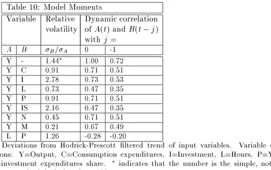 Table 10: Model Moments Variable Relative