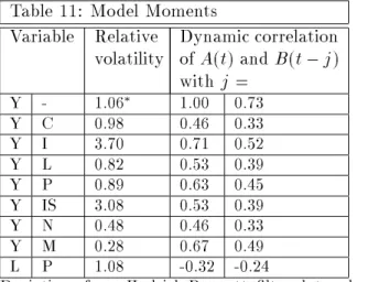 Table 11 reports the same model driven again by two variables but it is now assumed that the standard deviation of the demand disturbances is twice the standard deviation of the technology shock:  a = 2  z .