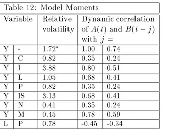 Table 12: Model Moments Variable Relative