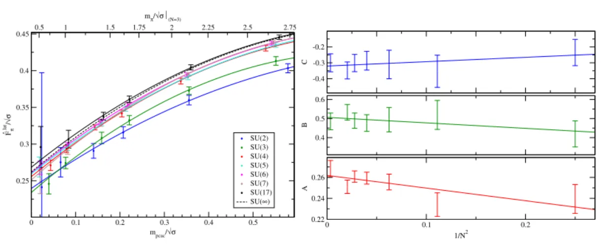 Figure 4.10.: Fit of the rescaled pion decay constant to: F ˆ π lat / √